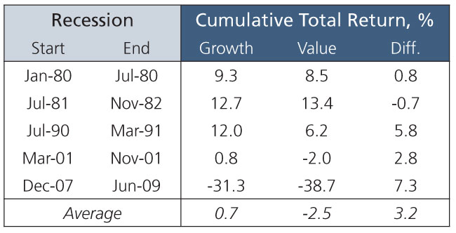 A chart showing the relative performance of growth and value stocks.