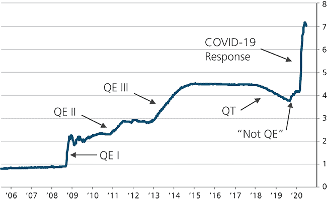 A chart showing the Federal Reserve Balance Sheet.