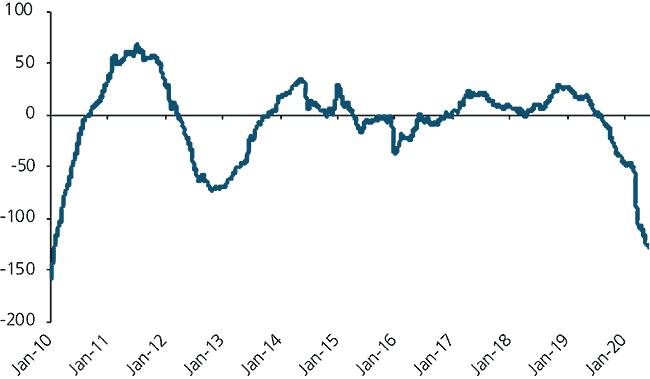 A chart showing the global short term interest rates.