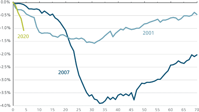 A chart showing the permanent layoffs as of peak employment.