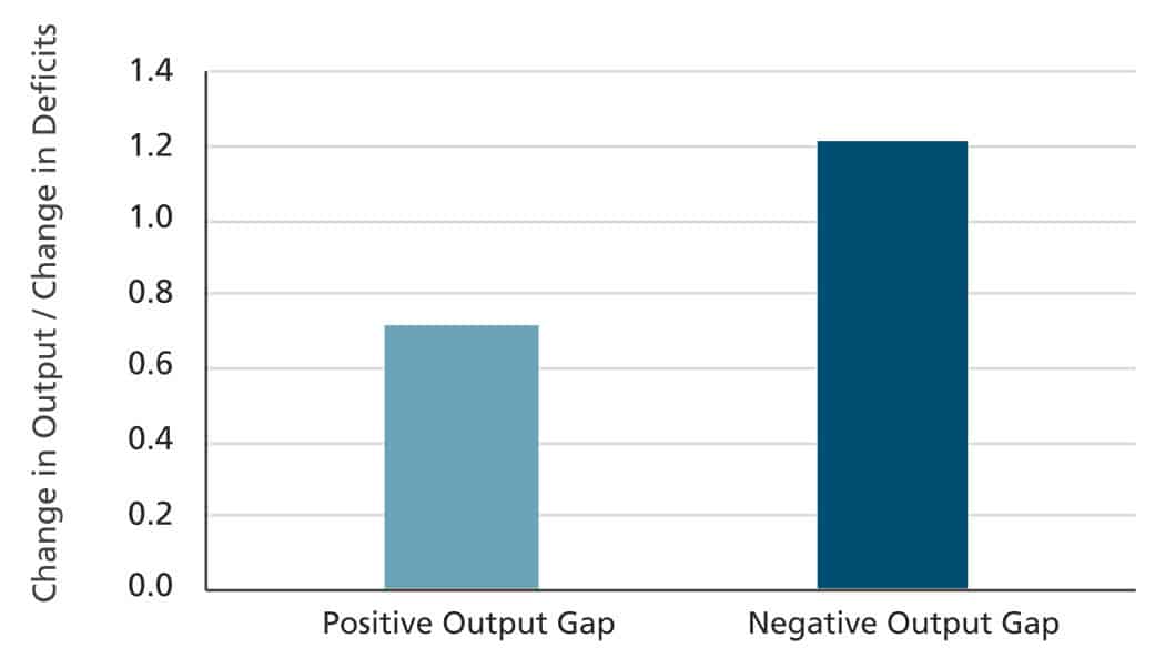 A chart showing the Average Fiscal Multiplier in G-7 Economies.