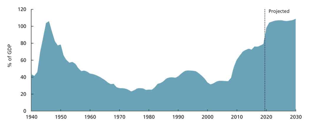 A chart showing Federal Debt Held by Public as % of GDP.