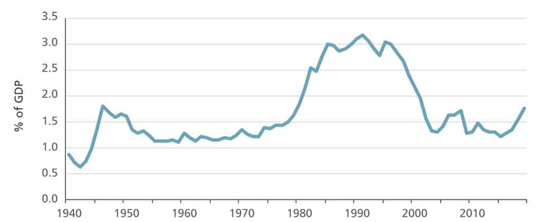 A chart showing Federal Interest Payments as % of GDP.