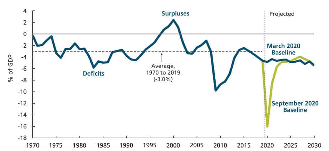 A trend chart showing the U.S. Budget Deficit as percent of GDP.