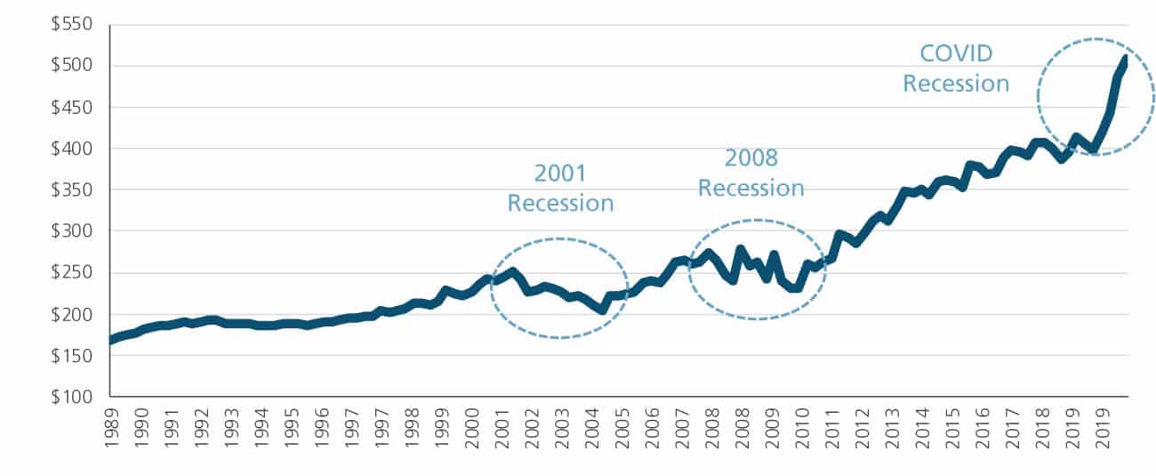 A chart showing the cash balances for bottom 50% of households by wealth, billions.