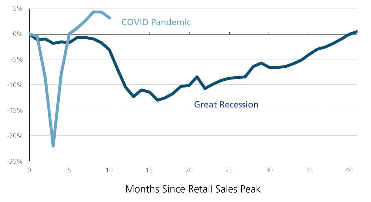 A chart showing the change in retail sales vs. prior peak.