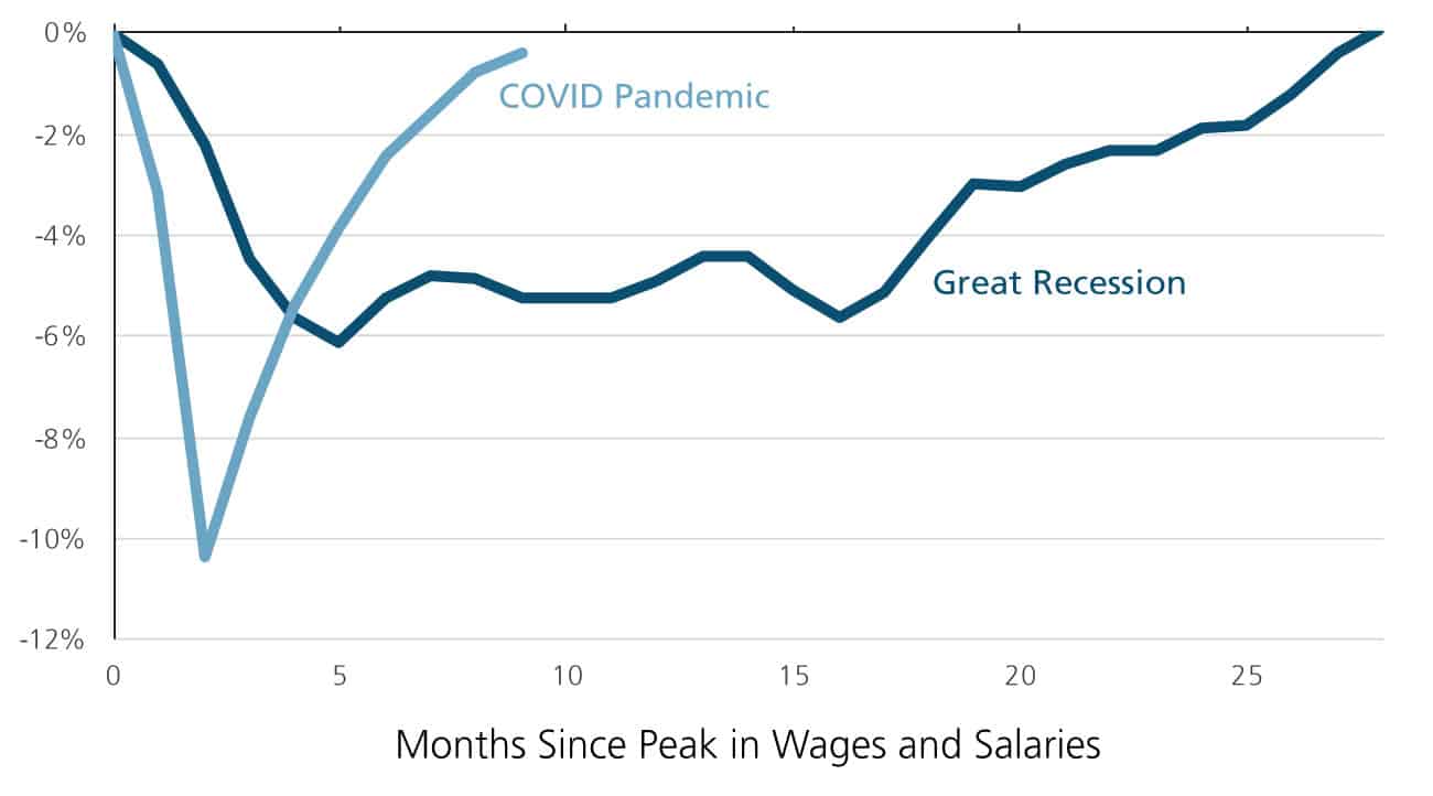 A chart showing the change in wages and salaries vs. prior peak.