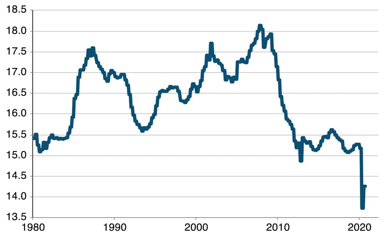 A chart showing the Financial Obligations as percent of disposable income.