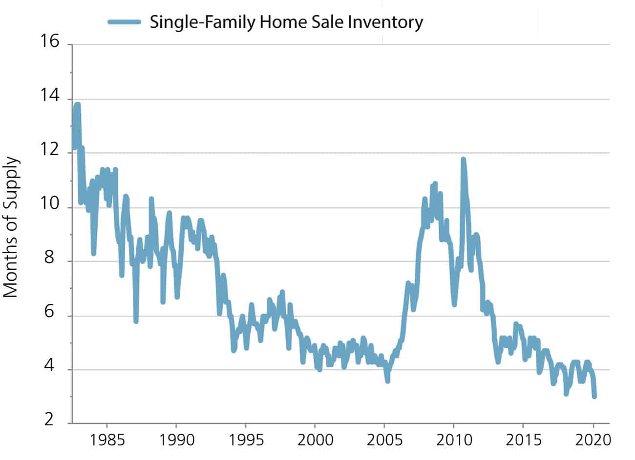 A chart showing the housing market remains undersupplied.