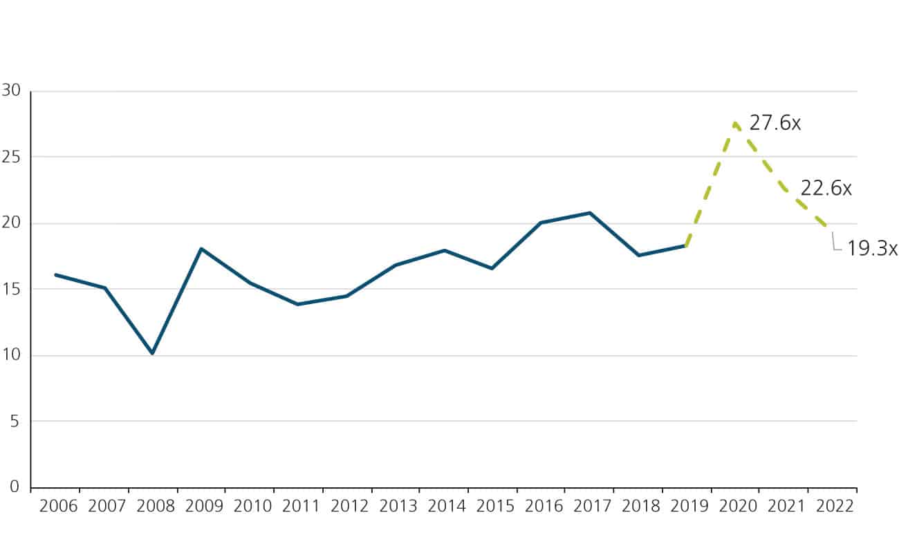 S&P 500 Price to Earnings Ratios A chart showing the S&P 500 price to earnings ratios.