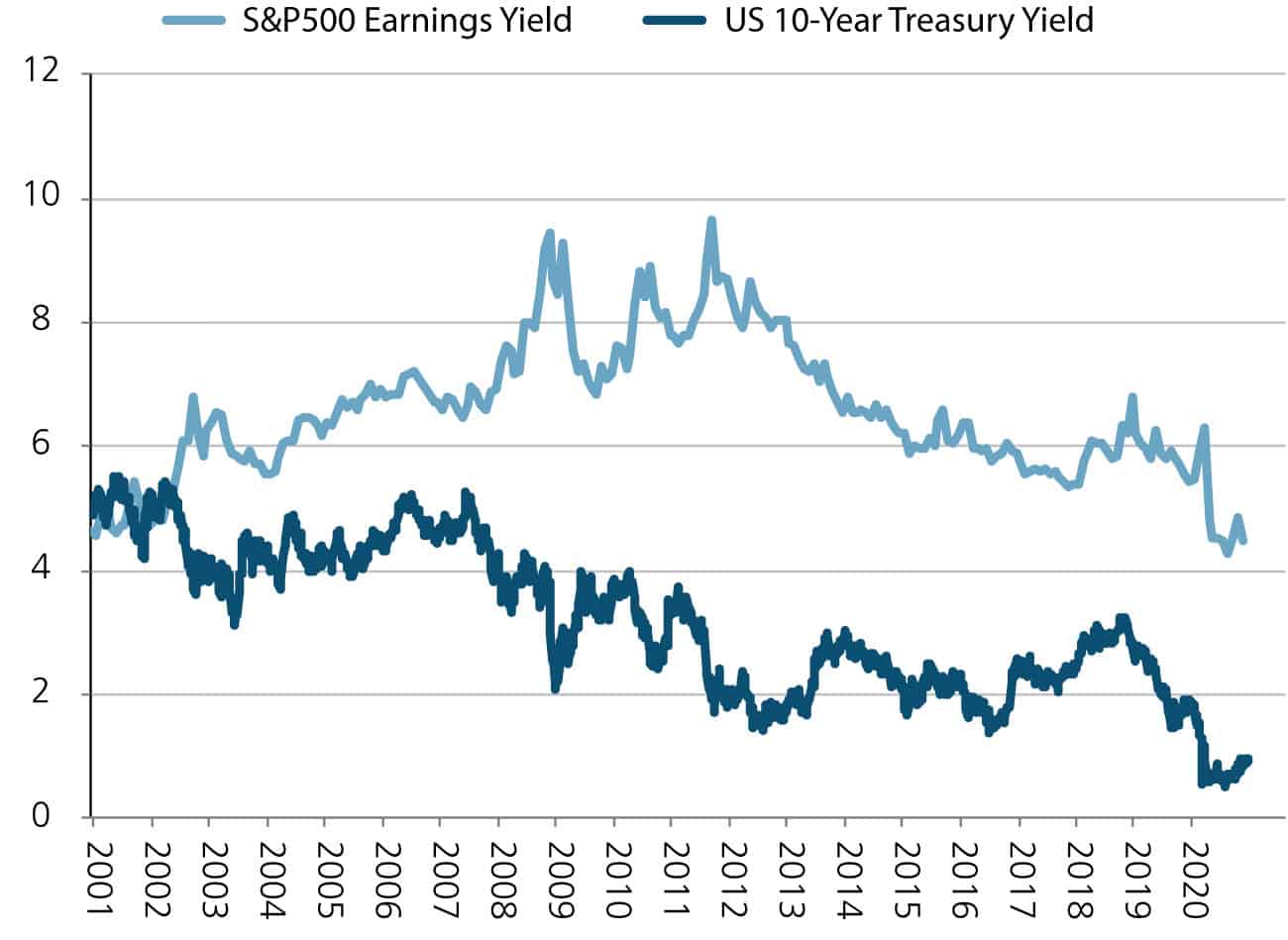 A chart showing the Yield Comparison – Stocks vs. Bonds.