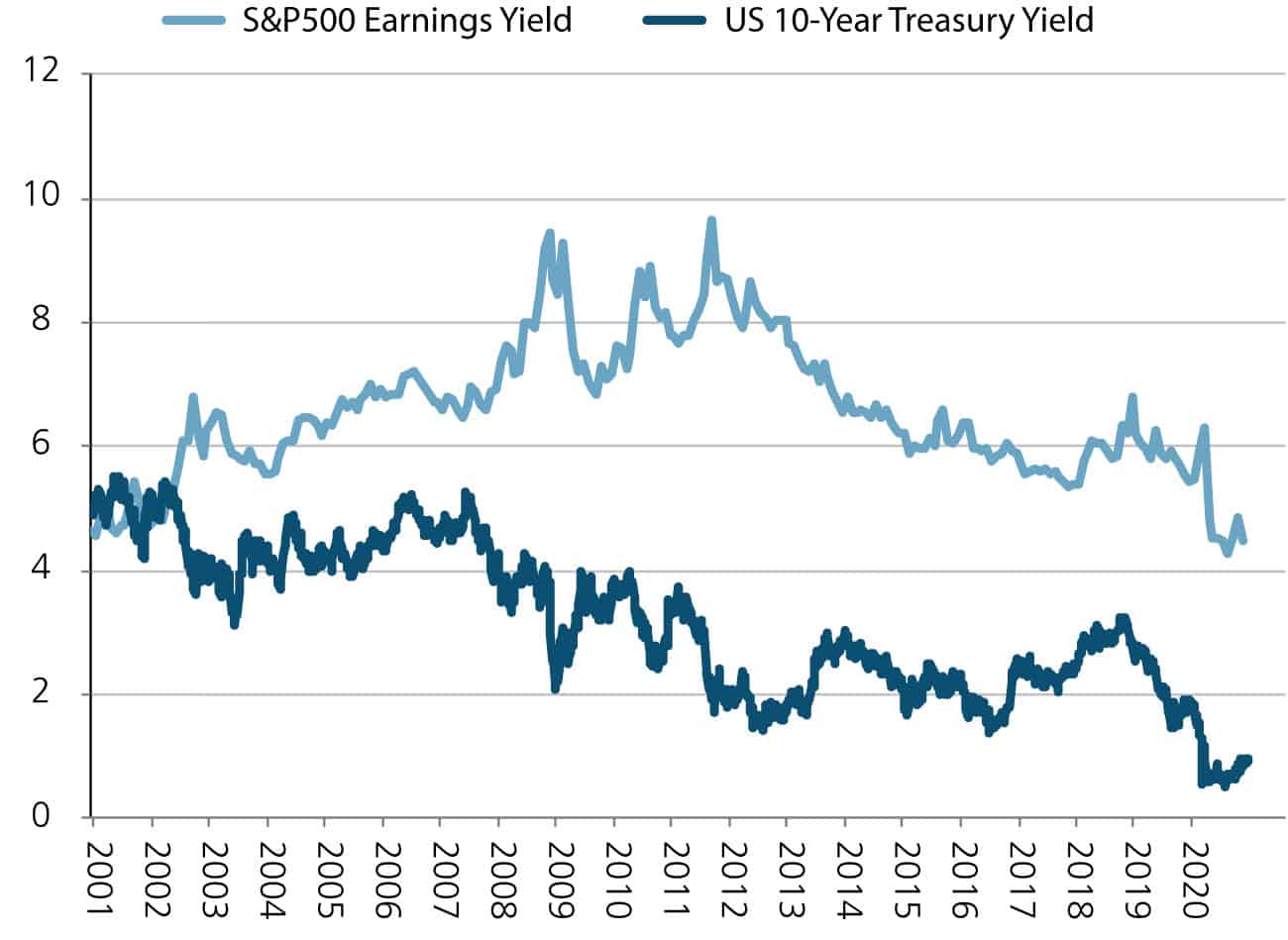 Yield Comparison – Stocks vs. Bonds A chart showing the Yield Comparison – Stocks vs. Bonds.