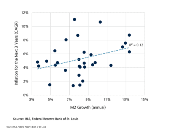 Money Supply Growth and Inflation,1960-1989 A chart showing the money supply growth and inflation, 1960-1989.