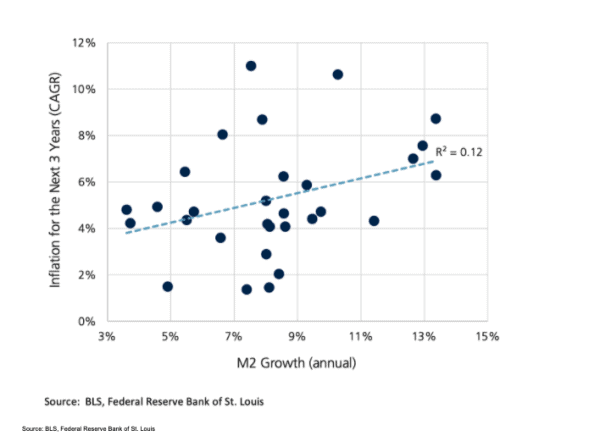 A chart showing the money supply growth and inflation, 1960-1989.