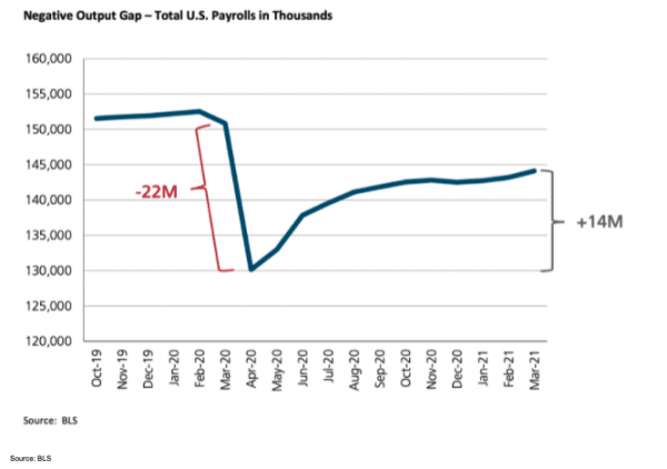 A chart showing the negative output gap – total U.S. payrolls in thousands.