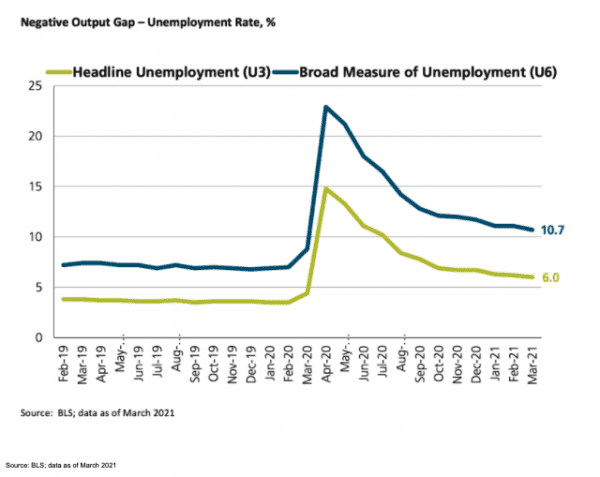 A chart showing the negative output gap – unemployment rate.