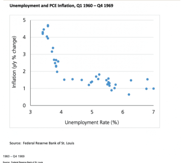 A chart showing the unemployment and PCE inflation, Q1 1960 – Q4 1969.