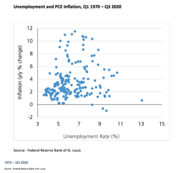 A chart showing the unemployment and PCE inflation, Q1 1970 – Q3 2020.