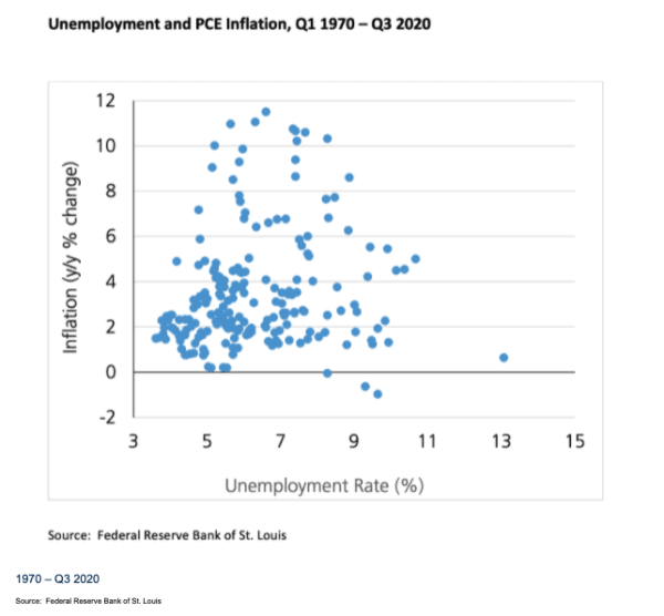 Unemployment and PCE Inflation, Q1 1970 – Q3 2020 A chart showing the unemployment and PCE inflation, Q1 1970 – Q3 2020.
