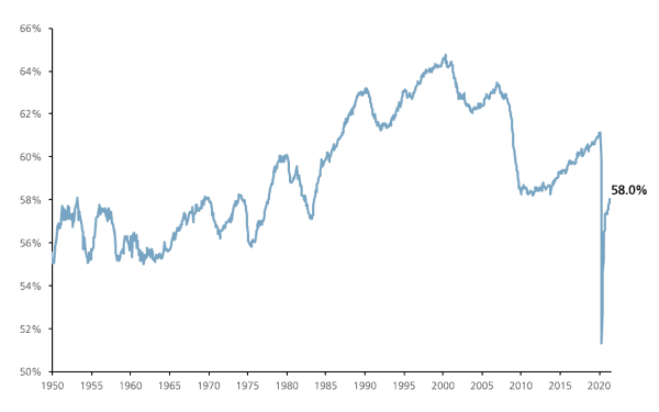 A chart showing the employment as percentage of CNP.