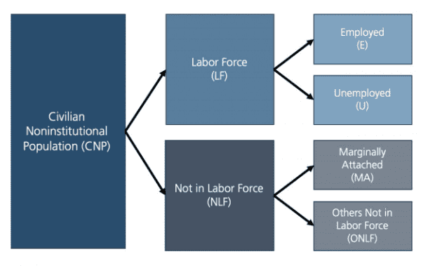 A chart showing the labor market composition.