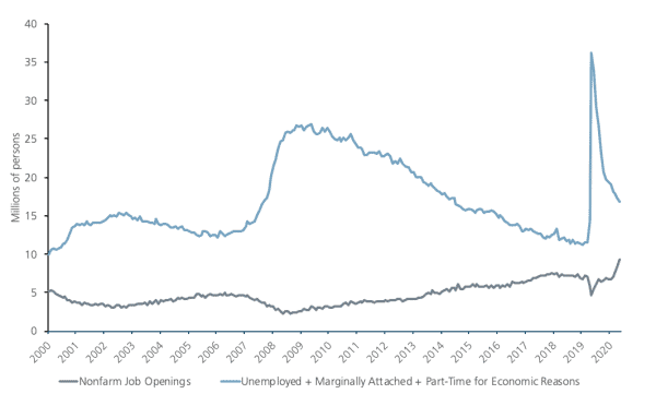 A chart showing the still significant slack.