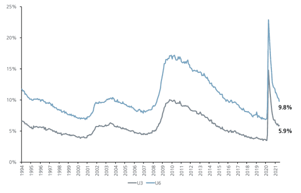 A chart showing the U3 and U6 unemployment rates.