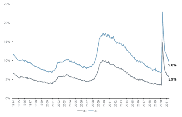 U3 and U6 Unemployment Rates A chart showing the U3 and U6 unemployment rates.