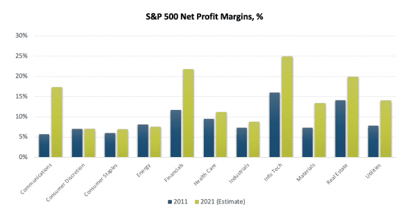 A chart showing the Change in Profit Margins over Time by Sector.