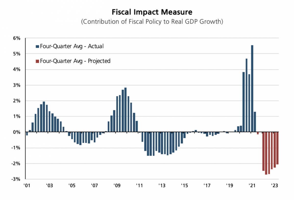 Source: Hutchins Center at Brookings Institution