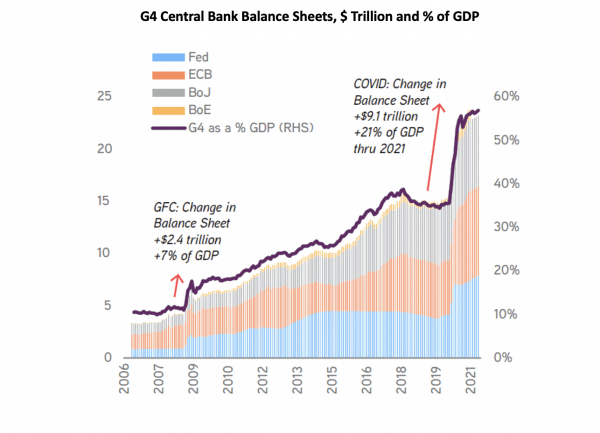 A chart showing the G4-Central Bank Balance Sheet.