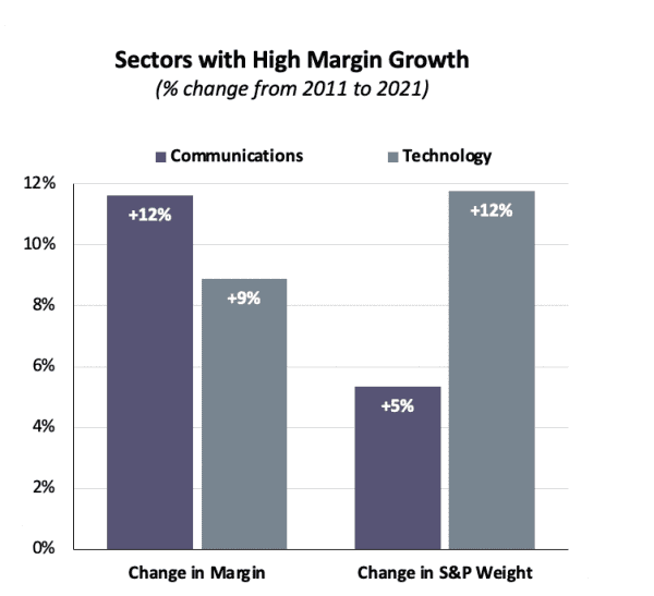 A chart showing the Mix Shift for High Margin Growth Sectors.