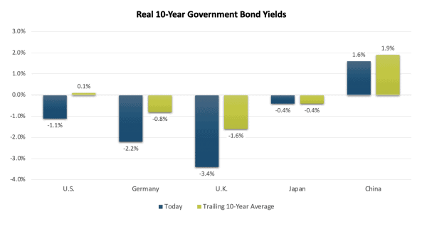 A chart showing the Real 10-Year Government Bond Yields.