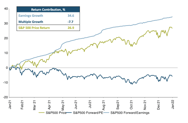 A chart showing the S&P 500 Return Contributions in 2021.