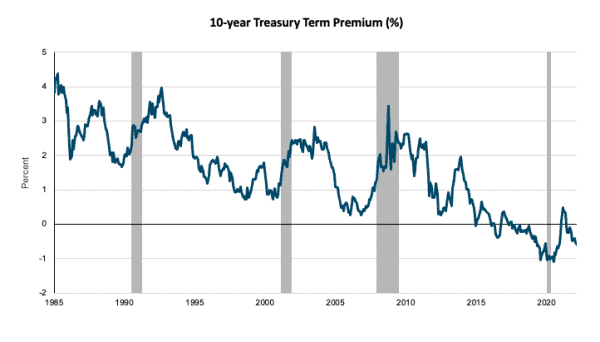 A chart of a 10-Year Treasury Term Premium.