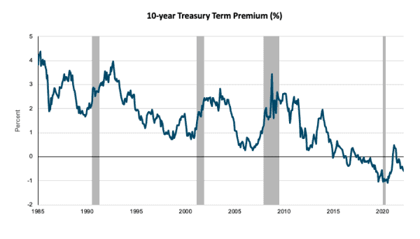 10-Year Treasury Term Premium A chart of a 10-Year Treasury Term Premium.