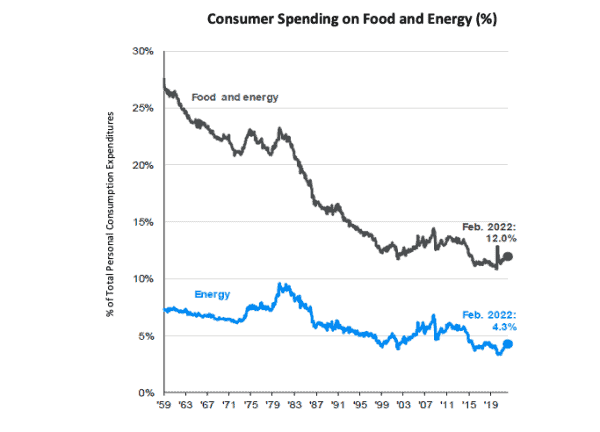 A chart of a consumer spending on food and energy (%).