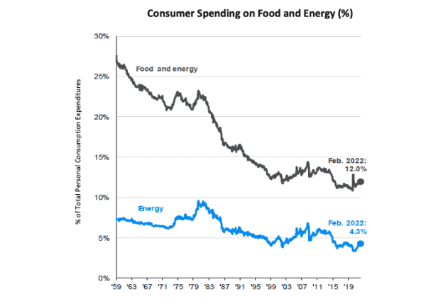 Consumer Spending on Food and Energy (%) A chart of a consumer spending on food and energy (%).