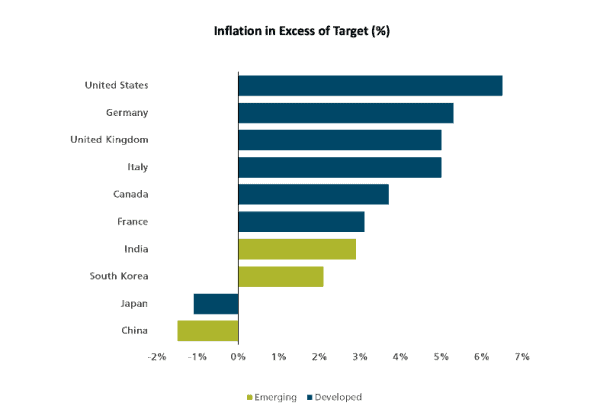 A chart of inflation in exchange of target (%).