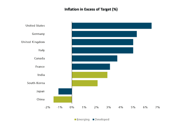 Inflation in Exchange of Target (%) A chart of inflation in exchange of target (%).