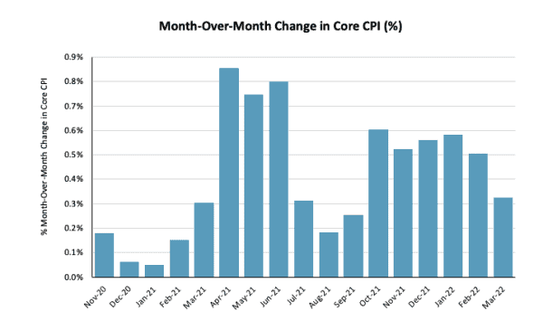 Month-over-Month Change in Core CPI (%) A chart of a month-over-month change in core CPI (%).
