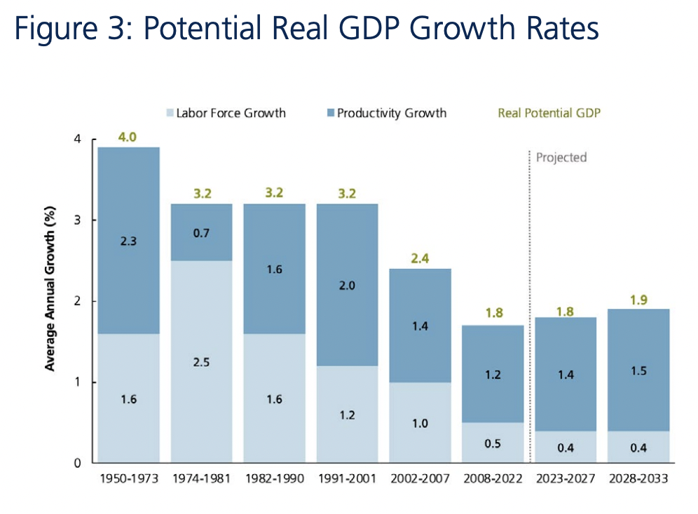 Whittier Trust - Potential Real GDP Growth Rates